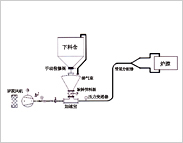 旋轉(zhuǎn)供料器連續(xù)輸送系統(tǒng)